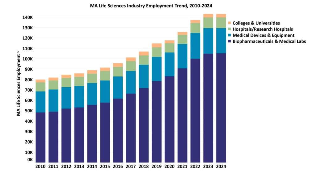 MA Life Sciences Industry Employment Trend, 2010-2024